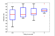 The box plot shows the rocking detection rate on the y-axis and rocking detection delay in second on the x-axis. The plot depicts that at 0.5 second latency device achieved 92% median  detection, 92% under 1 second, 93% under 1.5 second and 95% under 2 second latency.  The variance of detection rates for 10 subjects is depicted by dotted lines extending from the median. The variance is highest for 0.5 second and lowest for 2 second latency.  There are two outliers for 2 second latency which highlights that the device performed very poorly or really well for 2 out of the 10 subjects.  